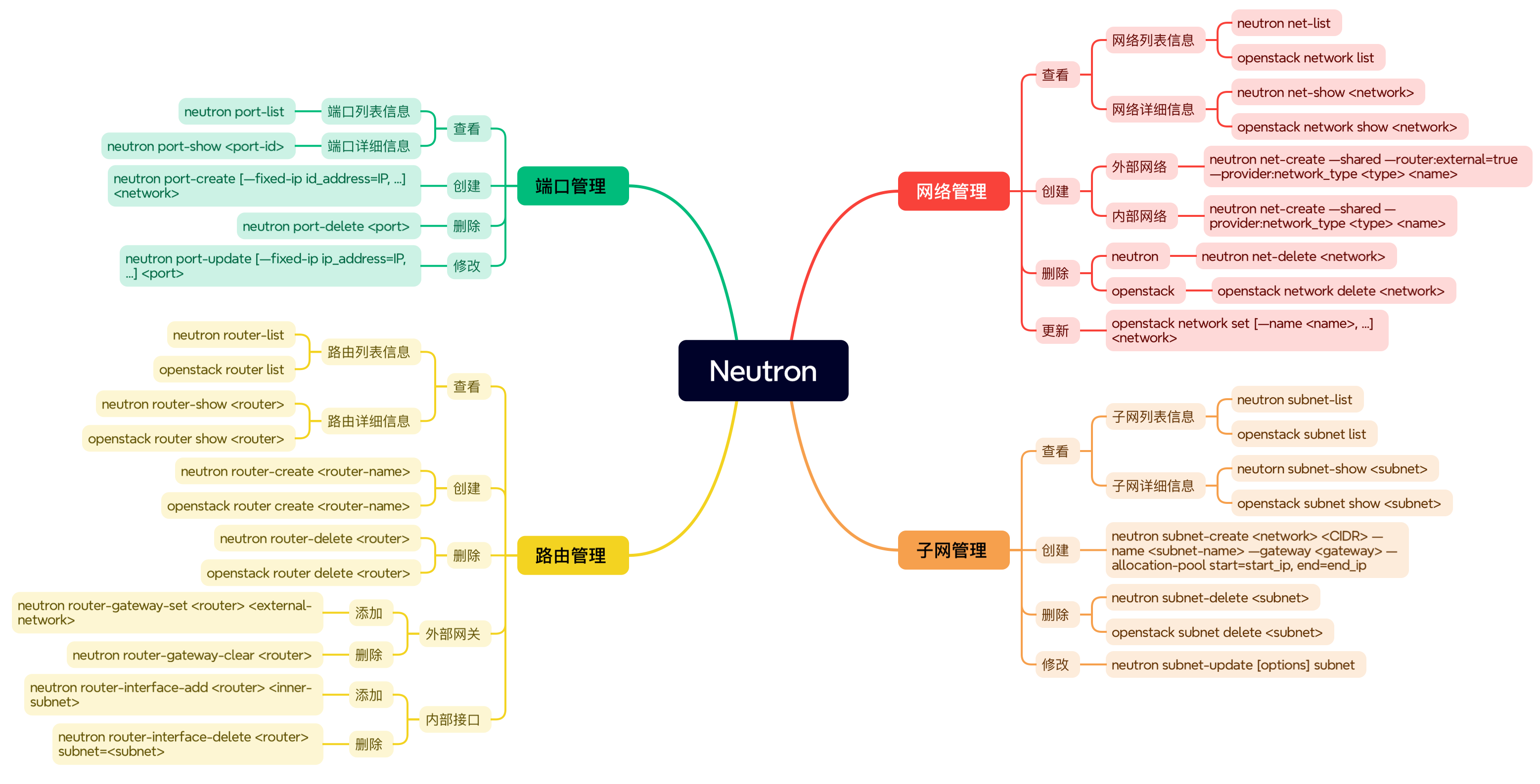 Neutron 命令